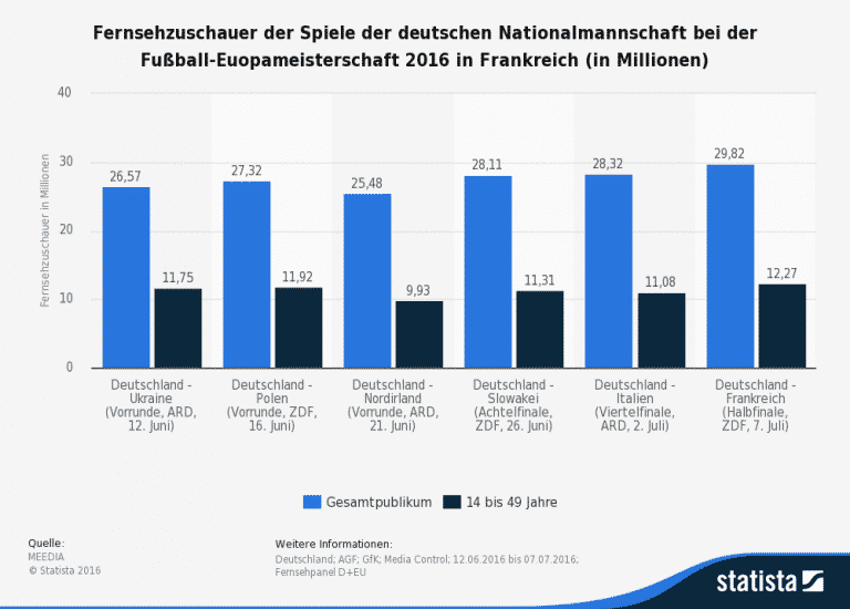 Fußball Em 2020 Im Tv Ard Und Zdf übertragen Alle Spiele Im Free Tv Fußball Em 2020