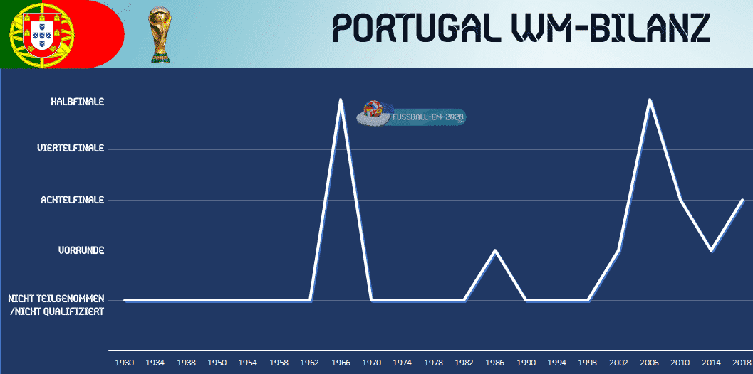 portugal wm Bilanz - Fußball EM 2020